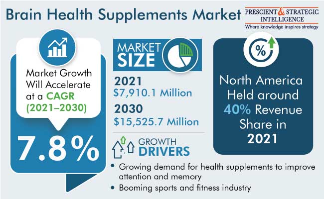 Brain Health Supplements Market Revenue Analysis, 2022-2030