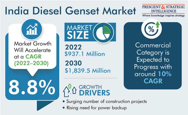 India Diesel Genset Market Size & Growth Forecast Through 2030