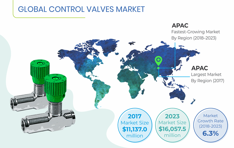 Control Valves Market Size, Share | Industry Growth & Forecast to 2023