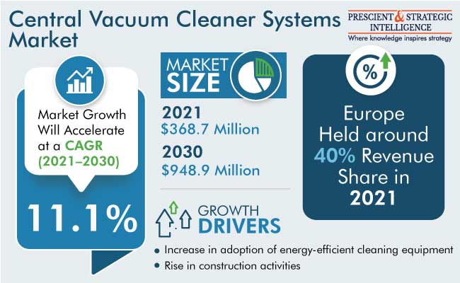 Central Vacuum Cleaner Systems Market Growth Forecast to 2030