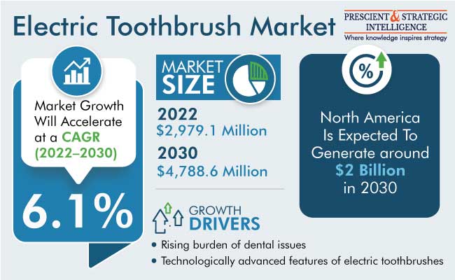 Electric Toothbrush Market Size & Share Analysis Report 2030