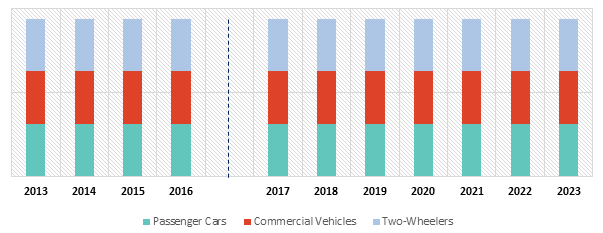 Automotive E-Tailing Market Size Forecast Report - 2030