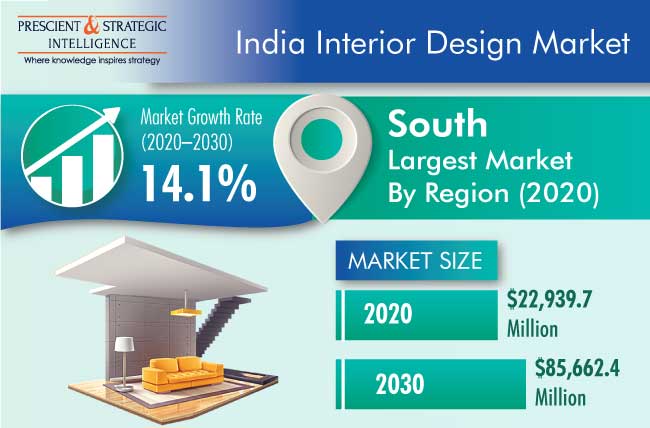 India Interior Design Market Size | Industry Report, 2030