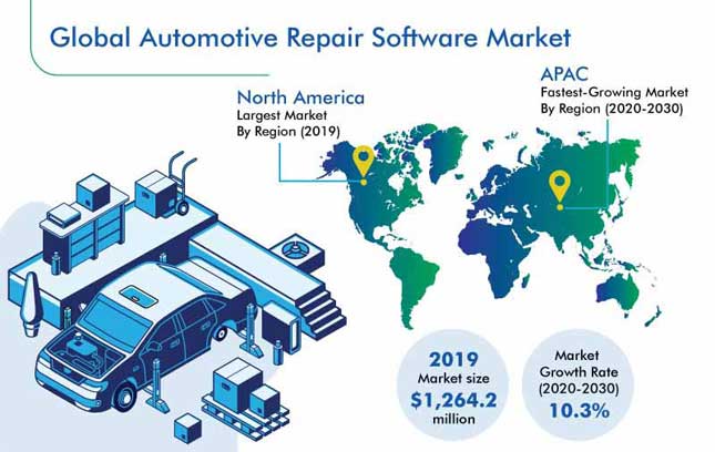 Automotive Repair Software Market | Industry Trends Report, 2030