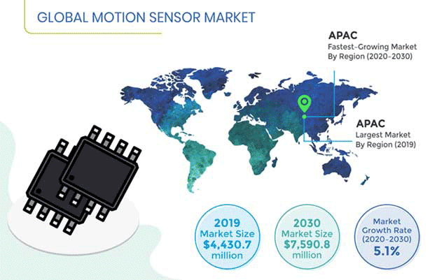 Motion Sensor Market – Revenue Projection and Forecast, 2020-2030