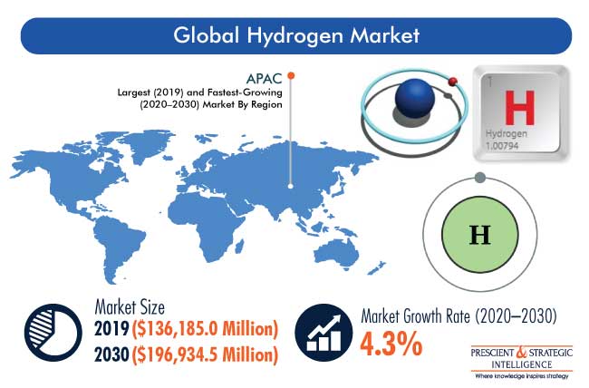 Hydrogen Market Research Report | Global Revenue Forecast, 2030