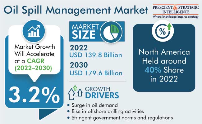 Oil Spill Management Market Size & Forecast Report, 2030