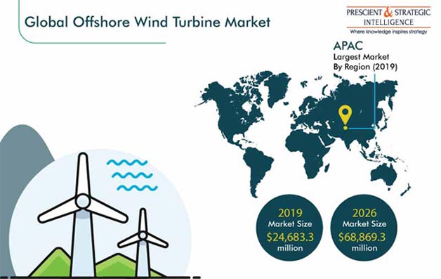 Offshore Wind Turbine Market | Industry Forecast Report 2026