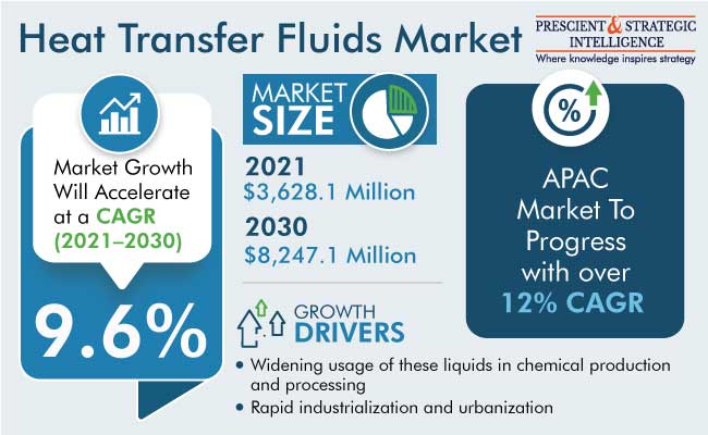 Heat Transfer Fluids Market Size & Forecast Report, 2030