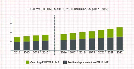 Global Water Pump Market Size, Share | Industry Growth & Forecast-2022