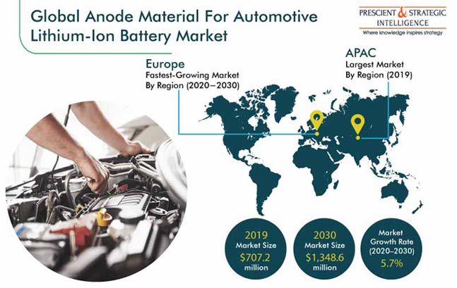 Anode Material for Automotive Lithium-Ion Battery Market, 2030