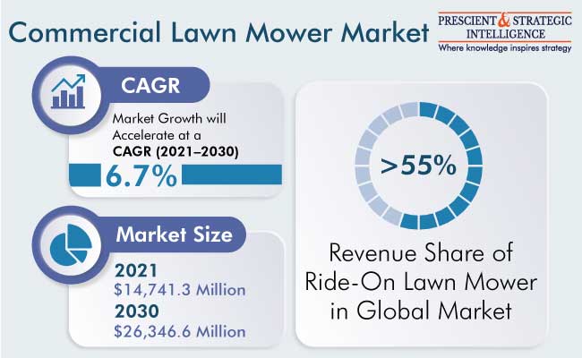 Commercial Lawn Mower Market Size and Growth Forecast to 2030