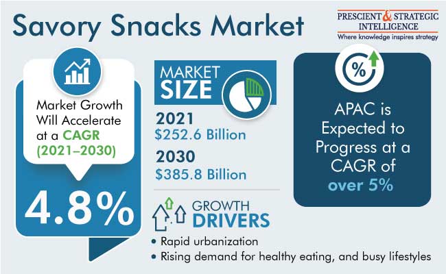 Savory Snacks Market Share and Growth Insights, 2022-2030