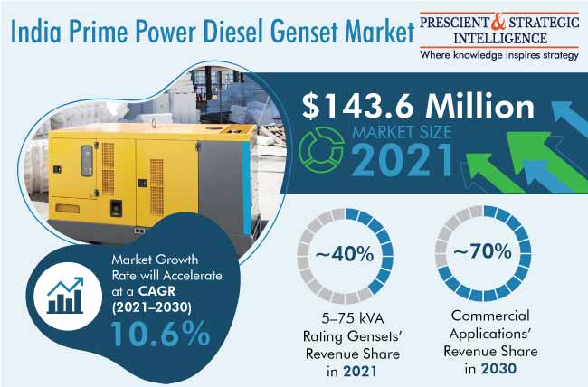 India Prime Power Diesel Genset Market Size Forecast, 2022-2030