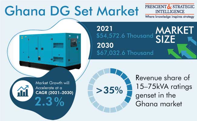 Ghana DG Set Market Growth and Demand Forecast Report, 2030