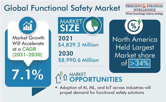 Functional Safety Market Size and Growth Forecast 2022-2030