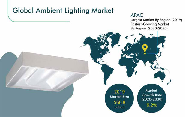 Ambient Lighting Market, 2020-2030 | Industry Trends Report
