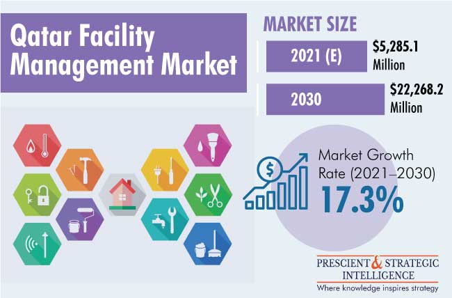 Qatar Facility Management Market Size, Forecasts 2021-2030