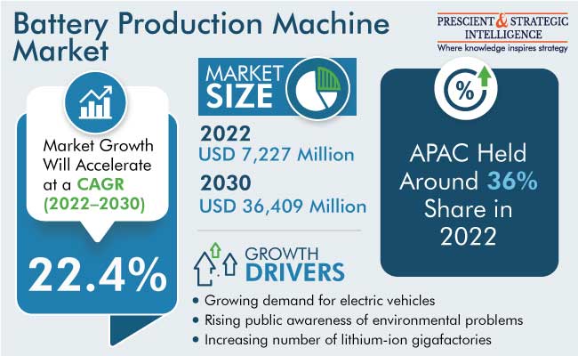 Battery Production Machine Market Growth Forecast, 2030