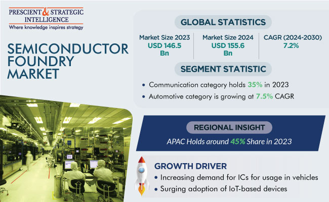 Semiconductor Foundry Market Size, Share & Forecasts, 2030