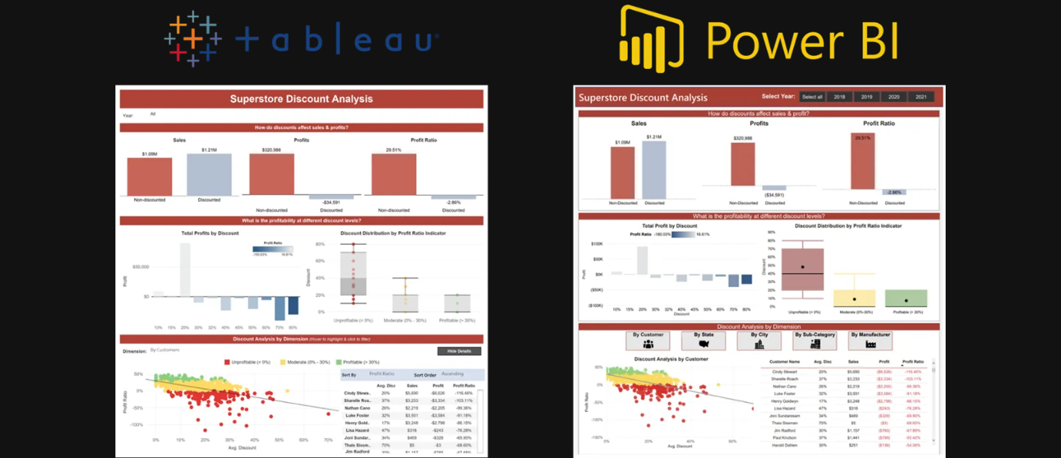 Power BI vs Tableau: Which Is Better in 2025? | A3Logics