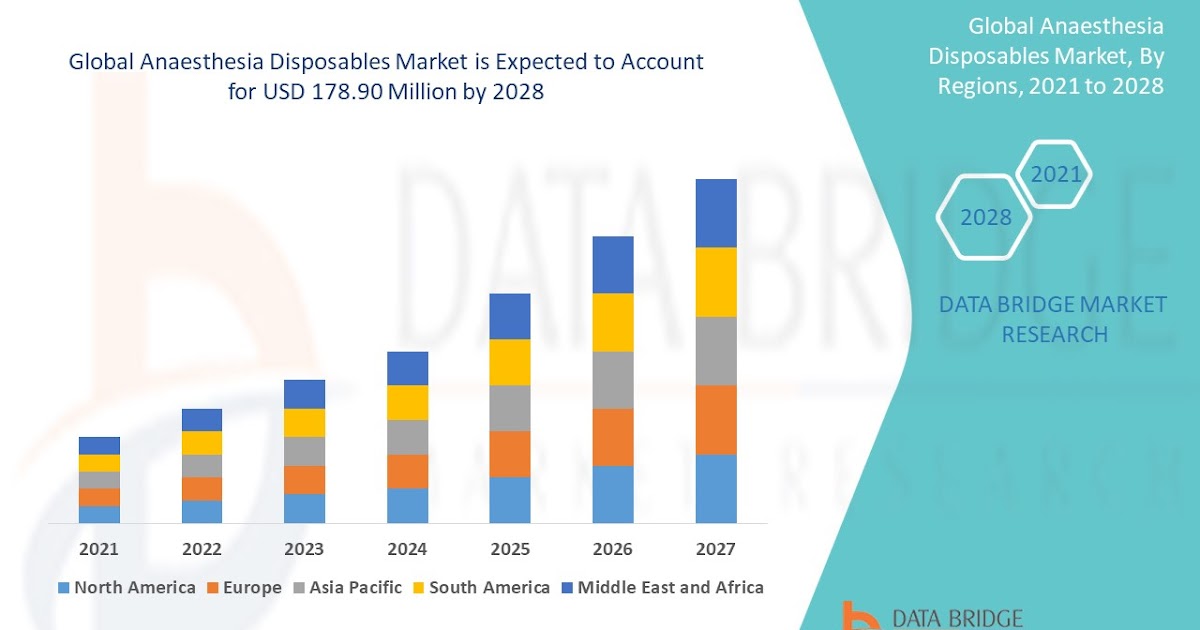 Anaesthesia Disposables Market Scope: Growth, Share, Value, Size, and Analysis