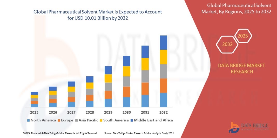 Pharmaceutical Solvent Market Opportunities: Growth, Share, Value, Size, and Scope Forecast 2032