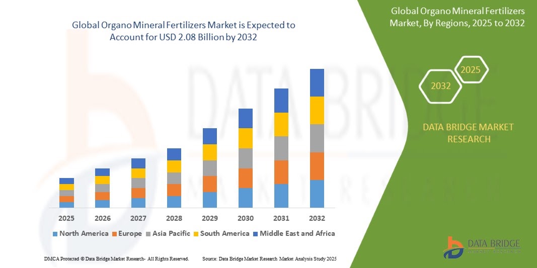 Organo Mineral Fertilizers Market Industry Statistics: Growth, Share, Value, and Trends Forecast 2032