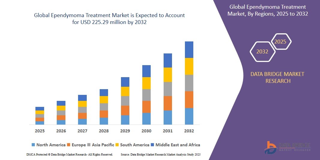 Ependymoma Treatment Market Demand: Growth, Share, Value, Size, and Insights Forecast 2032