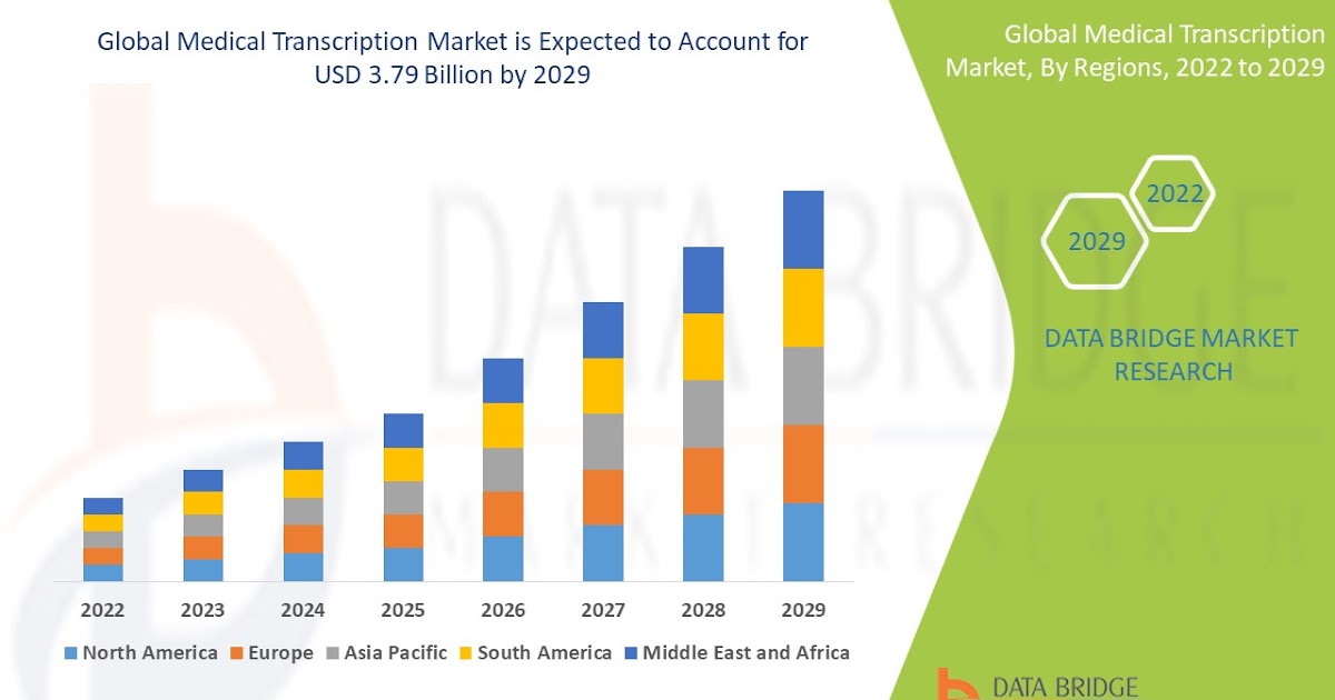 Medical Transcription Market Trends: Growth, Share, Value, Size, and Analysis Forecast 2032