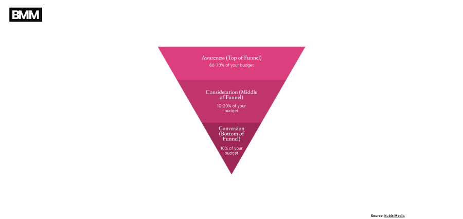 How the Marketing Middle Funnel Drives Success? | Business Minds Media