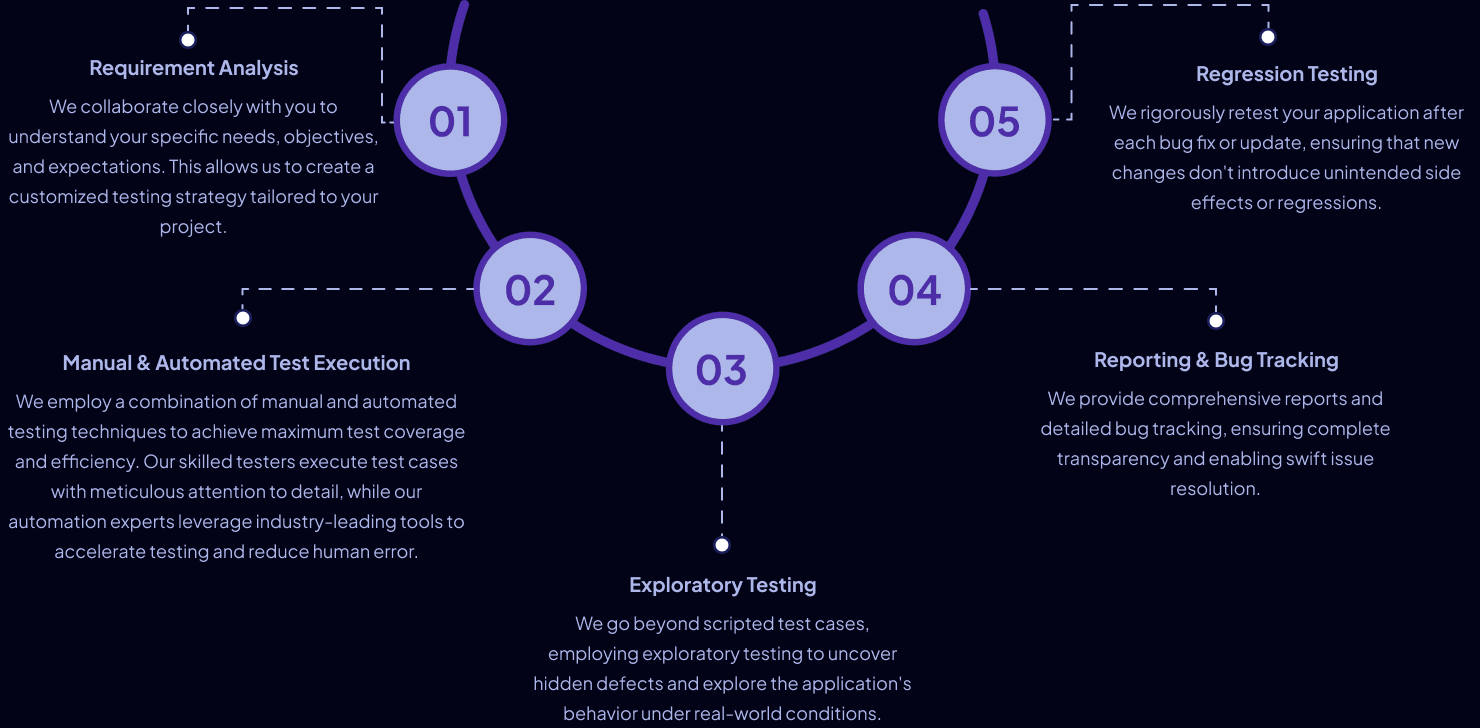 Functional Testing Services - Functional Testing Company