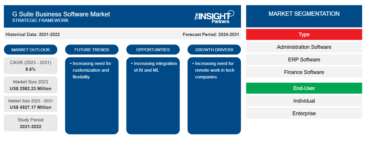 G Suite Business Software Market Expected to Witness Strong Growth Through 2031 - News Release