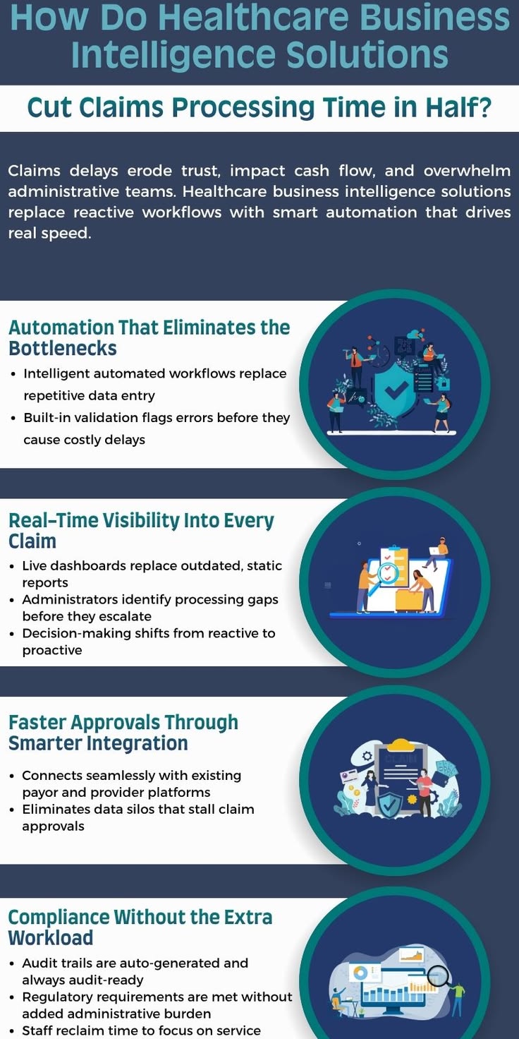 How Do Healthcare Business Intelligence Solutions Cut Claims Processing Time in Half? | Business intelligence infographic, Ad hoc, Health plan